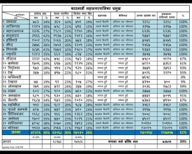 बालेनको अग्रता ४२ हजारतर्फ (हेर्नुस् वडागत तालिका)